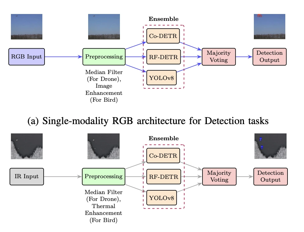 Real-Time Multimodal Drone Detection, Tracking and Payload Classification